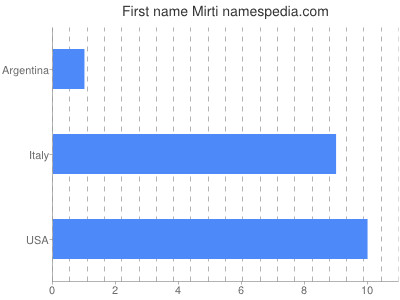 Given name Mirti