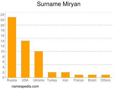 Surname Miryan