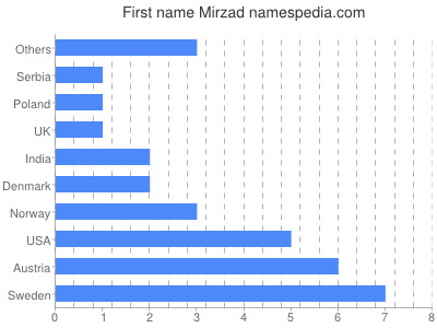 Given name Mirzad