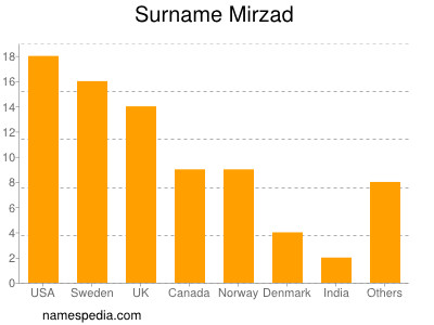 Surname Mirzad