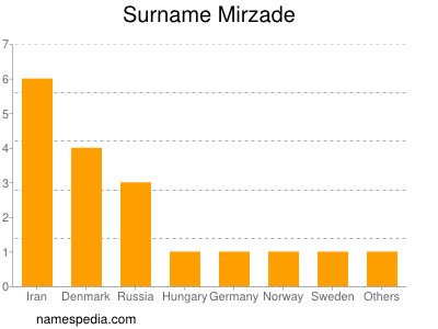 Surname Mirzade