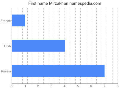 Given name Mirzakhan