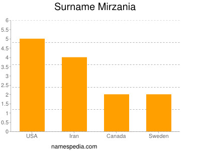 Surname Mirzania