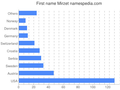 Given name Mirzet