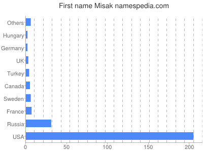 Given name Misak