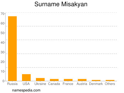 Surname Misakyan