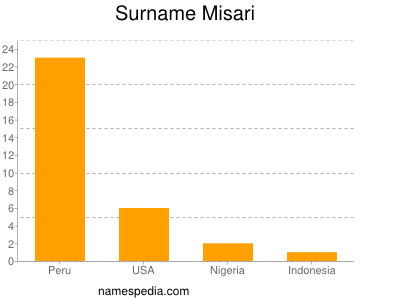 Surname Misari