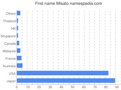 Given name Misato