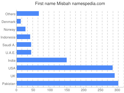 Given name Misbah