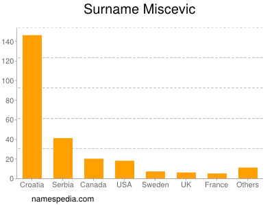Surname Miscevic