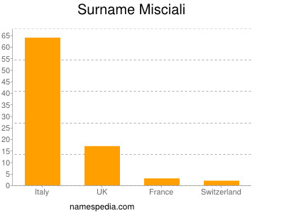 Surname Misciali