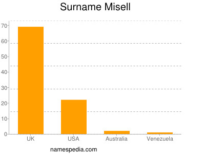 Surname Misell