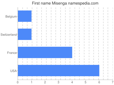Given name Misenga