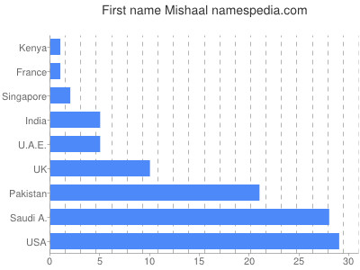 Given name Mishaal