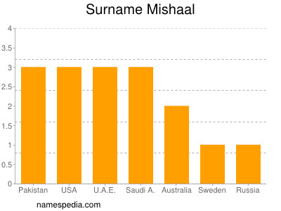Surname Mishaal