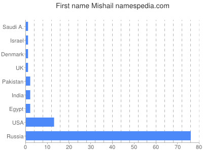 Given name Mishail