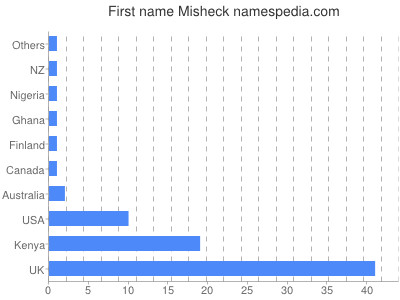 Given name Misheck