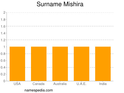 Surname Mishira