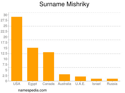 Surname Mishriky
