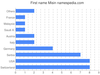 Given name Misin
