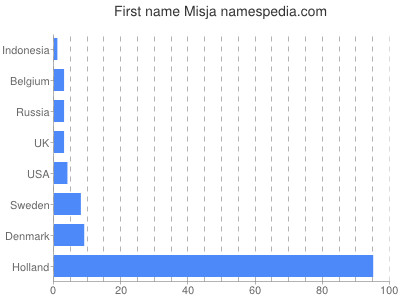 Given name Misja