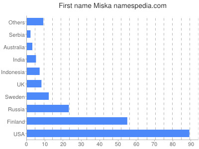 Given name Miska