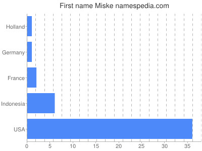 Given name Miske
