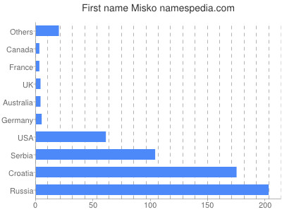 Given name Misko