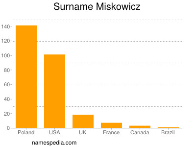 Surname Miskowicz