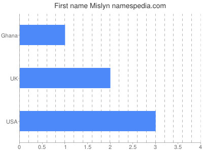 Given name Mislyn