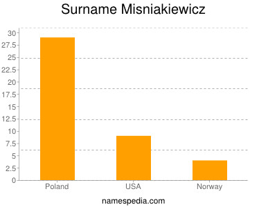 Surname Misniakiewicz
