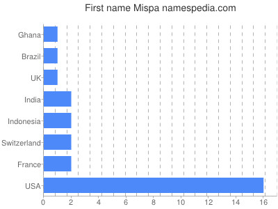 Given name Mispa