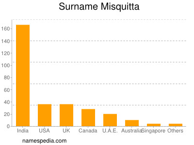 Surname Misquitta