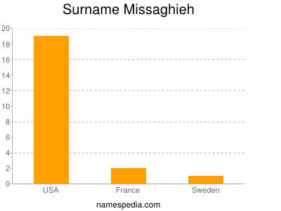 Surname Missaghieh