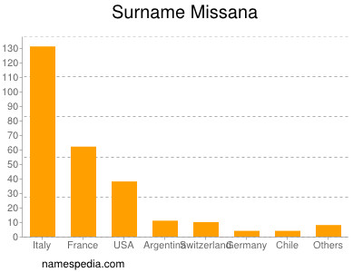 Surname Missana