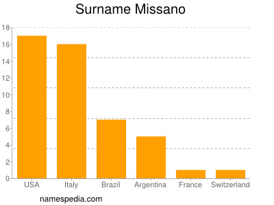 Surname Missano