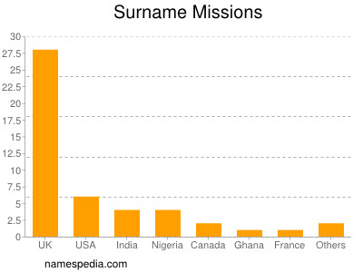 Surname Missions