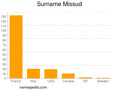 Surname Missud