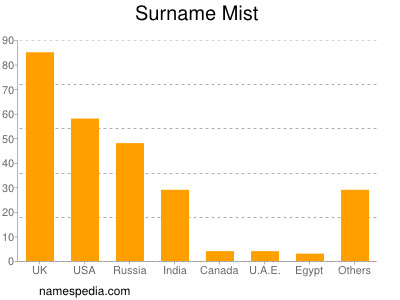 Surname Mist