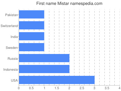 Given name Mistar
