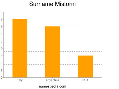 Surname Mistorni