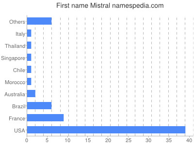 Given name Mistral