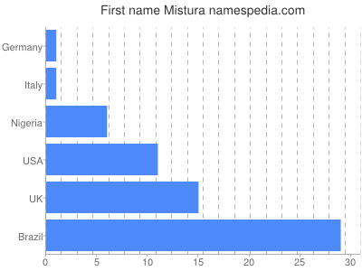 Given name Mistura