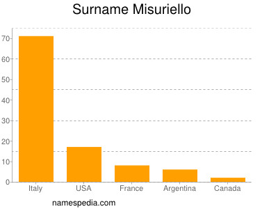 Surname Misuriello