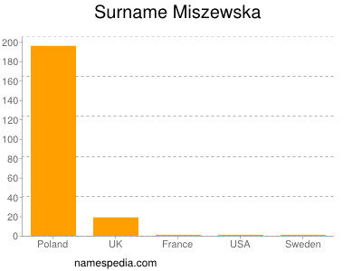 Surname Miszewska