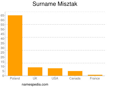 Surname Misztak