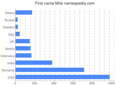 Given name Mita
