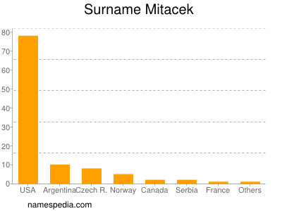 Surname Mitacek