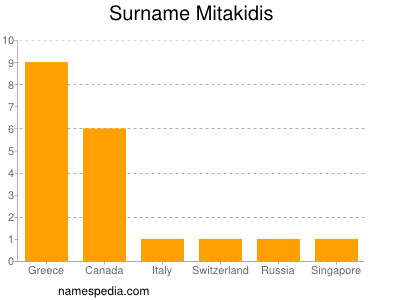 Surname Mitakidis