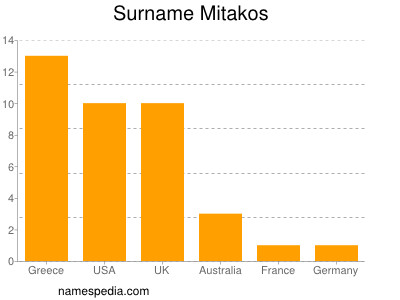 Surname Mitakos